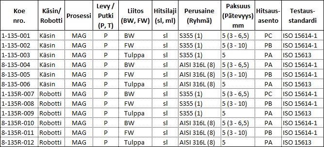 117 Taulukko 16. Temetin tarvitsemat menetelmäkokeet. Tarvittavien kokeiden määrä kasvoi lopulta melko suureksi suhteessa katettuun pätevyysalueeseen.