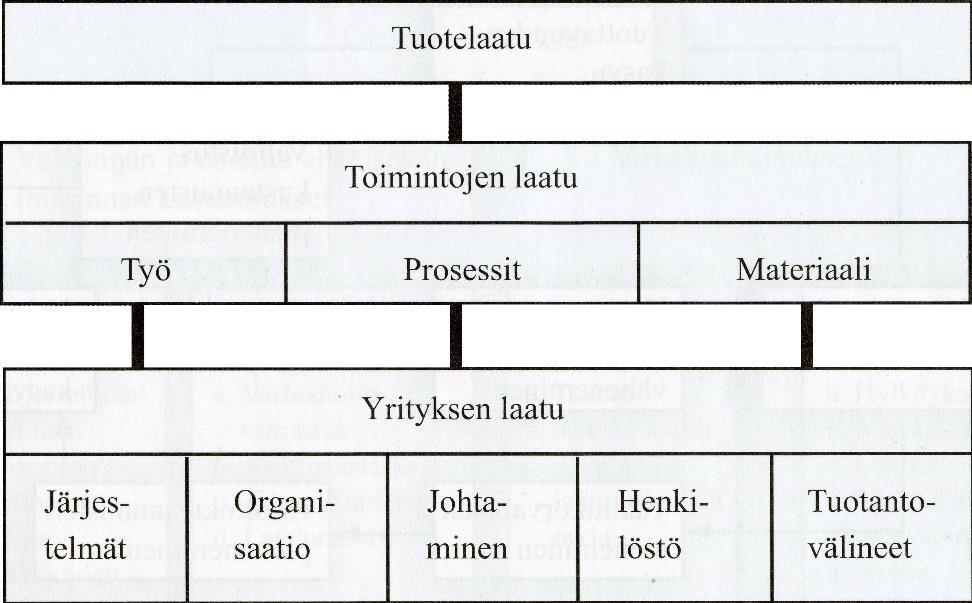 19 Kuva 3. Tuotteen laadun muodostuminen (Veräjänkorva, 1986, s. 15). 2.3 Prosessit Voidaan ajatella, että valmiin tuotteen laatu syntyy kuvan 4 mukaisesti.