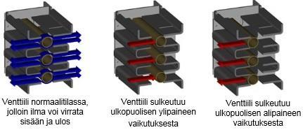 58 6 PAINEVENTTIILITUOTTEET Tämä tutkimus on rajattu käsittelemään kolmea eri paineventtiilituoteperhettä.