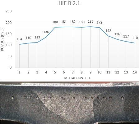 Mittauspisteet 1-20 lähtien vasemmalta oikealle.