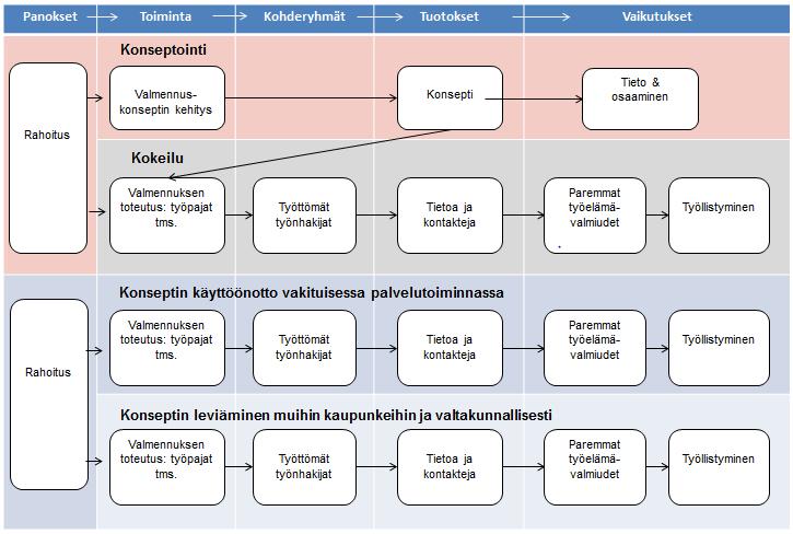 10 (20) Kuva 6. Esimerkki uuden vaikuttavuusmallin soveltamisesta kuvitteellisen työllisyysvalmennuskonseptin kehittämiseen ja käyttöönottoon 3.