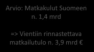 Suomessa käytettiin rahaa ostoksiin ja palveluihin 2,5 mrd (+5%) Rahankäyttö, MEUR Venäjä 469 Kiina 335 Ruotsi Saksa Viro 126 151 172 Japani 117 Iso-Britannia 116 Ranska 99 Espanja 84 Yhdysvallat 80