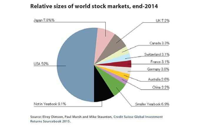 Oikealla osakemarkkinoiden suhteellinen koko maittain vuoden 2014