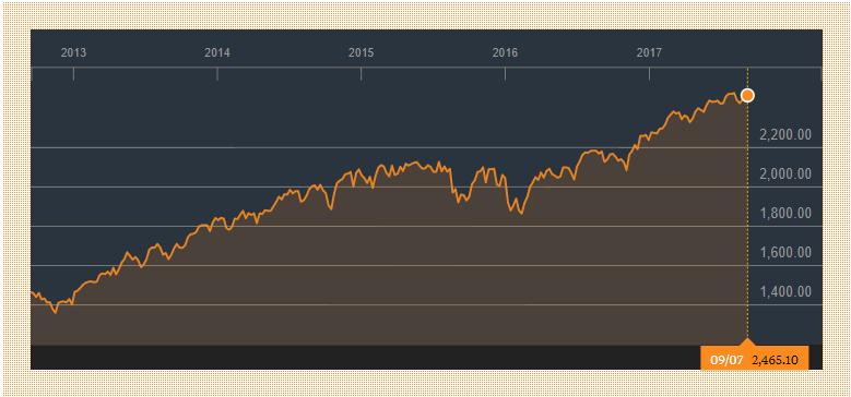 Alla S&P 500-indeksin kehitys viimeisen
