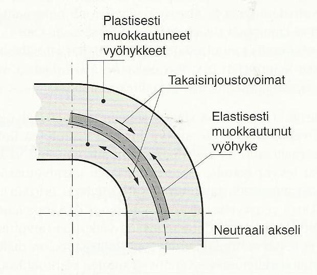 13 (117) tulee nolla. Neutraaliakselin sijaintiin vaikuttavia seikkoja ovat levynpaksuus, materiaalin laatu ja taivutussäde.