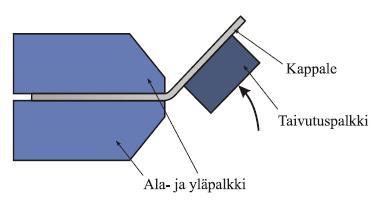 Taivutustapahtuman aikana vain levyn taivutettava osio liikkuu muun levyn pysyessä paikallaan puristuksen vaikutuksesta (Mäki-Mantila 2001, 15).