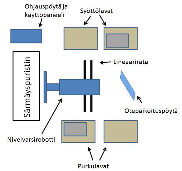 25 (117) KUVIO 11. Robotisoitusärmäys (Mäki-Mantila 2001, 13. muokattu) Kappaleen käsittelyssä käytettäviä tarraimia on monenlaisia, joista useimmat ovat alipaineella toimivia imukuppitarttujia.