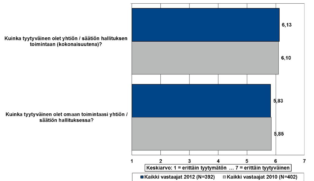 Tyytyväisyys yhtiöiden / säätiön hallituksen