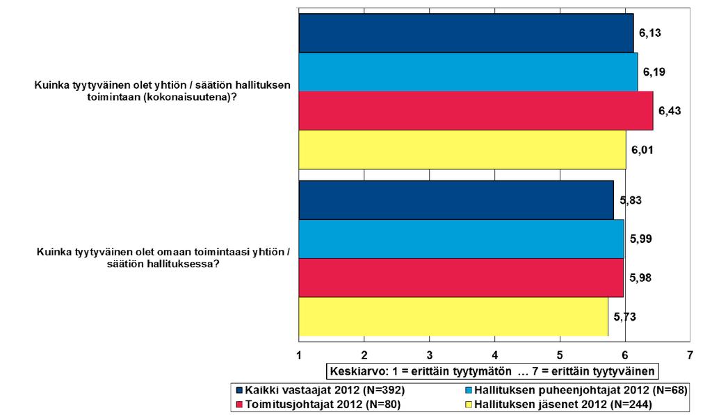 Tyytyväisyys yhtiöiden / säätiön hallituksen