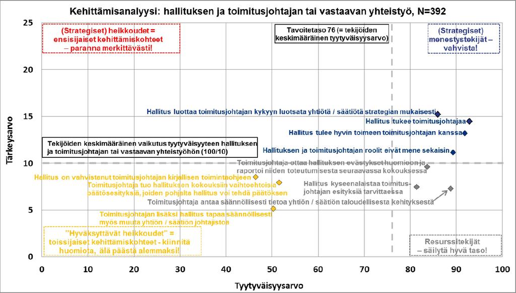 Kehittämisanalyysi 8: hallituksen ja