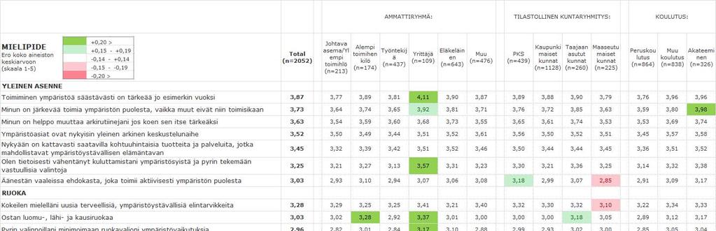 Mielipiteet väittämistä Yrittäjät ilmaisevat muita ammattiryhmiä positiivisempia asenteita liittyen