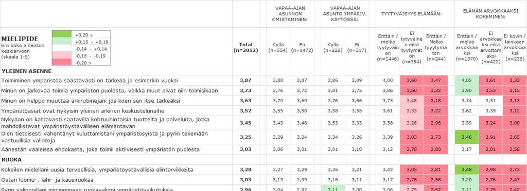 Mielipiteet väittämistä Niiden vastaajien yleiset ympäristöasenteet, jotka eivät ole tyytyväisiä elämäänsä tai jotka eivät