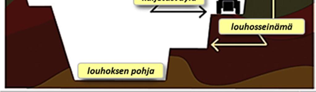 Louhosseinien stabiliteetti on varmistettu laskelmin jokaisesta louhoksesta erikseen. Taulukko 5-2. Louhoksen suunnitteluparametrit (Jacobs 2013 ).