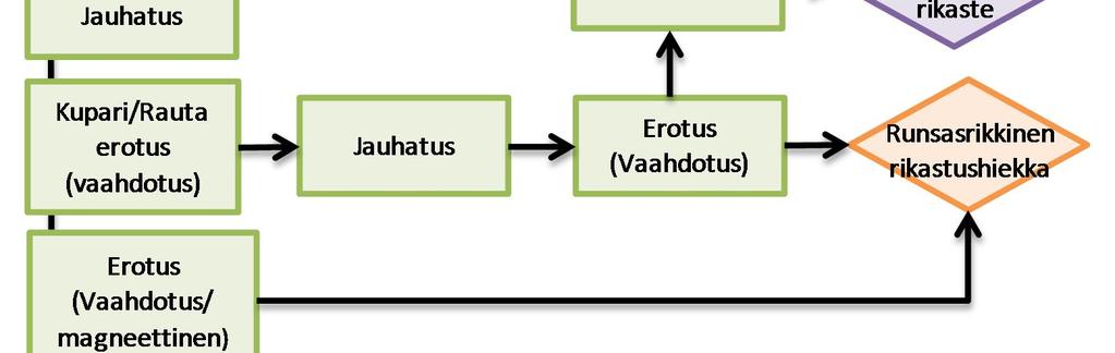 Runsasrikkinen rikastushiekka erotetaan kupari-kulta -rikasteesta, sakeutetaan rikastushiekan sakeuttimessa ja pumpataan rikastushiekka-alueelle.