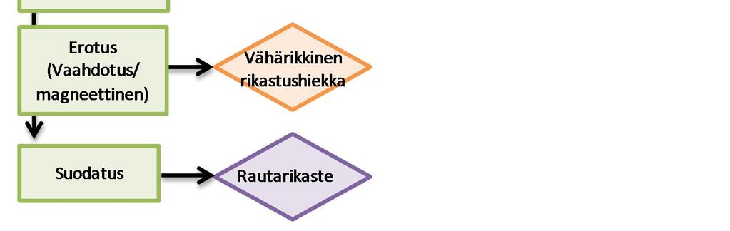 Rautarikasteen rikastuksessa vaahdotuksella ja magneettisella erotuksella erotetaan runsasrikkinen ja vähärikkinen rikastushiekka. Rikastushiekat sakeutetaan ja pumpataan rikastushiekka-alueille.