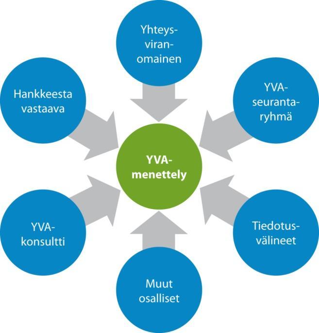 FCG SUUNNITTELU JA TEKNIIKKA OY Mikonkeitaan tuulivoimapuisto 7 Kuva 2.2. YVA-menettelyyn osallistuvia tahoja.