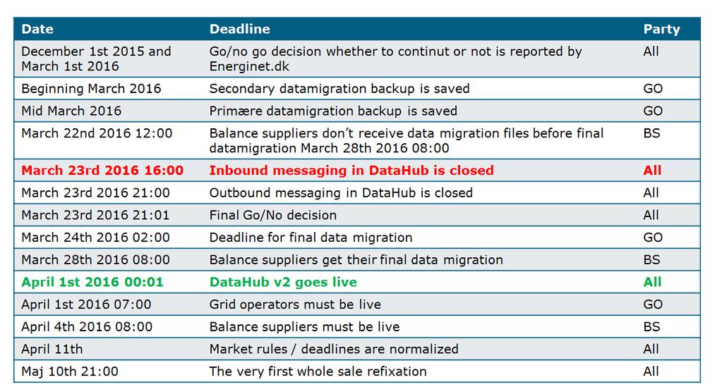 Tanska Datahub, version 2 käyttöönotto Go / No-go kriteerit Datahub-projektin testit hyväksytty Markkinaosapuolten E2E-testit hyväksytty, yhtiöiden kattavuus vähintään 98 % käyttöpaikoista (JVH:t ja