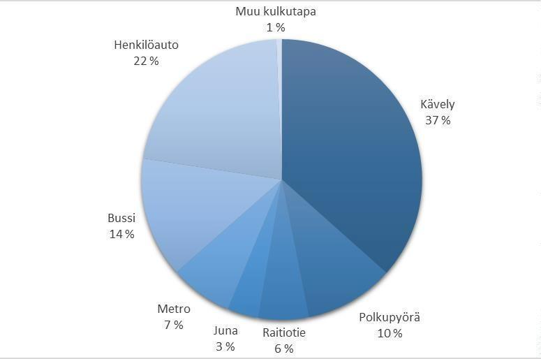 3 3.1 Nykytilanne Sähköiset matkat Helsingissä Helsinkiläisten liikkumista on selvitetty kaupunkisuunnitteluviraston julkaisemassa Helsinkiläisten liikkumistottumukset 2016 raportissa.