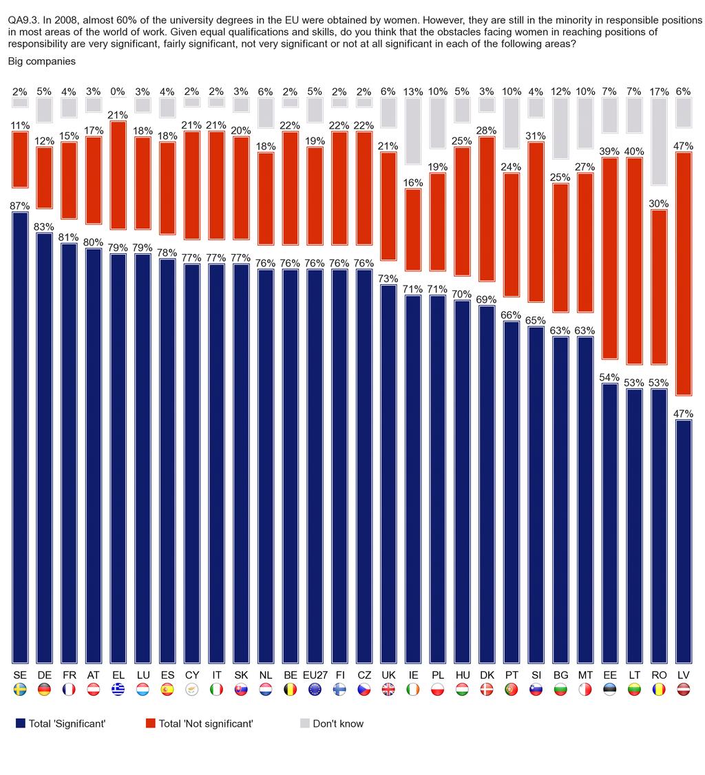 Erityis-EUROBAROMETRI NAISIA KOSKEVA ERITYIS-EUROBAROMETRI 1.1.1: Esteet suurissa yrityksissä [QA9.