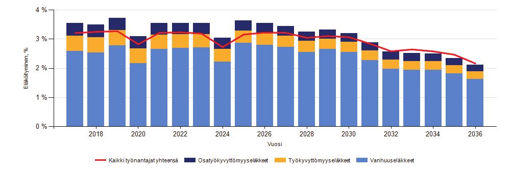 Taulukko 17 Eläkepoistuman ennuste 2017-2021 Vuosi Vanhuuseläkkeet, henk. Työkyvyttömyyseläkkeet, henk. Osatyökyvyttömyyseläkkeet, henk. Eläkkeet yhteensä, henk.