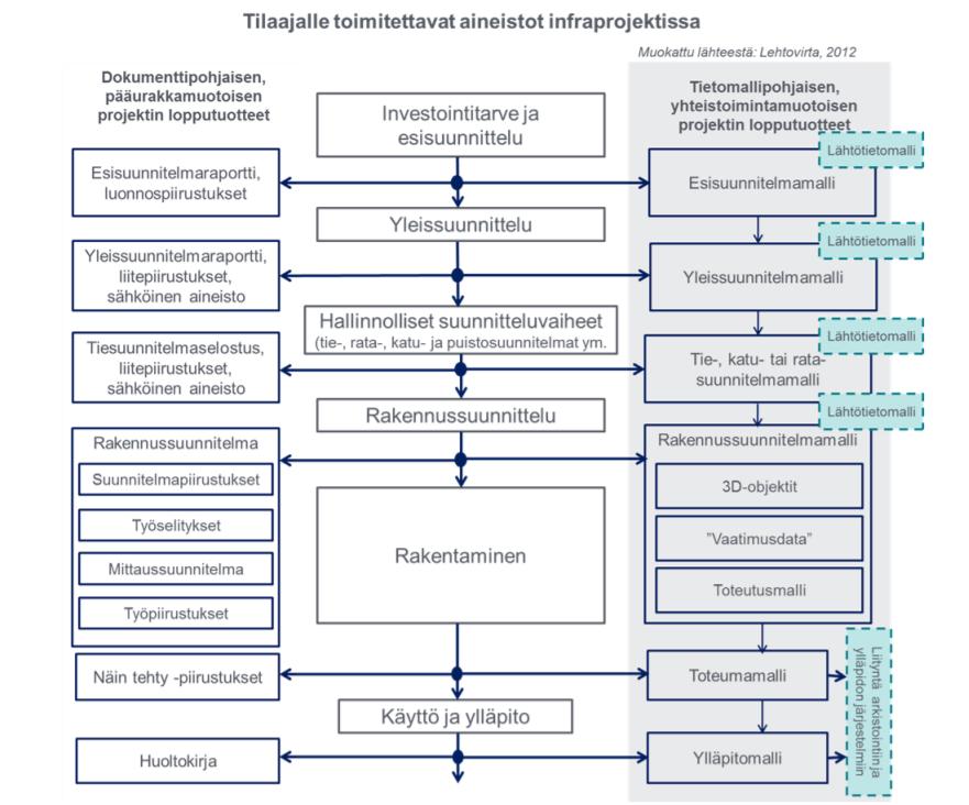 11 KUVA 1. Infrahankkeessa tuotettava aineisto hankevaiheittain. (Niskanen 2015, 4) 2.3.