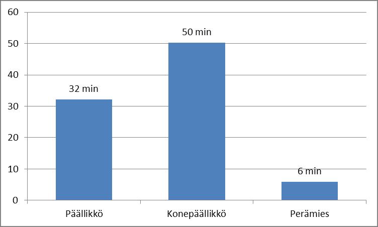 25 Kuva 1. Keskimääräinen päivittäinen raportointityöhön kuluva aika henkilöiden työtehtävän mukaan Kuten kuvasta 1 voidaan havaita, on raportointityötä selkeästi enemmän ylemmällä päällystöllä.