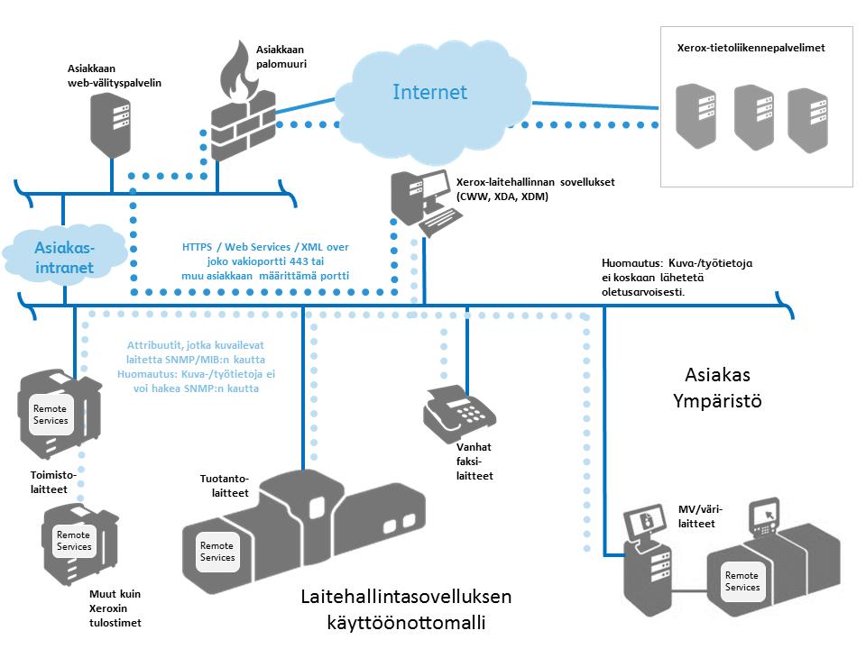 Laitehallintasovelluksen käyttöönottomalli Laitehallintasovellukset (eli Xerox Centre Ware Web, Xerox Device Agent, Xerox Device Agent Partner Edition ja Xerox Device Manager) käyttävät myös salattua