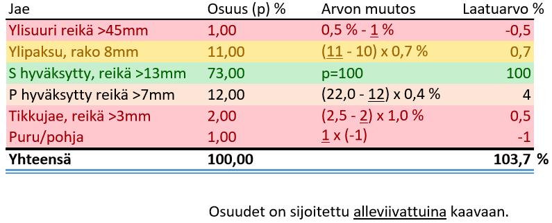 17 Taulukko 3. Esimerkki laatuarvokertoimen laskennasta. Hakkeen laatuarvokertoimen jakeiden osuuksilla on maksimimäärät, jotka eivät saa ylittyä keskiarvoa laskettaessa.