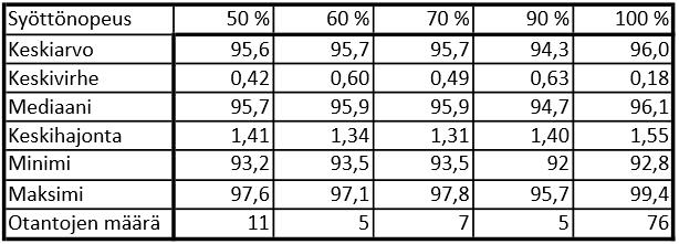 27 Laatuarvokertoimen muuttuminen syöttönopeutta muutettaessa Laatuarvokerroin 96,5 96,0 95,5 95,0 94,5 94,0 96,0 94,3 95,7 95,7 95,6 93,5 100% 90% 70% 60% 50% Syöttötelojen nopeus Kuvio 1.