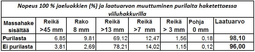 purilaita haketettaessa. Tämä heikentää laatuarvoa laatuarvokertoimen kaavan (Luku 4.2.