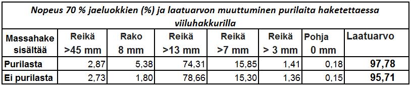 32 Taulukko 7. Vertailtaessa purilaiden hakettamista viiluhakkurilla nopeuden 100 % ja 70 % välillä (taulukko 8), on nopeus 100 % keskiarvoisesti 0,3 prosenttiyksikköä parempi.