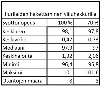 Otantamäärästä ja hajonnasta johtuen ei voida tehdä täydellistä johtopäätöstä, että nopeus 100 % olisi laatuarvollisesti parempi kuin nopeus 70 %.