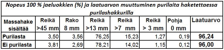 33 Verrattaessa näitä tuloksia aiempaan tilanteeseen, jossa purilaat myytiin ja jossa viiluhakkurin syöttönopeus oli 100 % (taulukko 9), >45 mm paloja saatiin nyt 0,3 prosenttiyksikköä vähemmän,