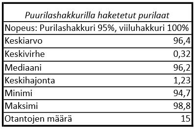 7 mm paloja tuli purilashakkurilla 1,2 prosenttiyksikköä enemmän ja hienojakeen (3 mm + pohja) osuus oli molemmissa luokissa noin 0,1 prosenttiyksikköä enemmän. Taulukko 9.