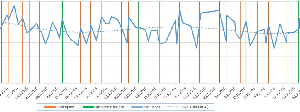 40 7.6.2 Hakkurin huollon vaikutus hakkeen laatutekijänä Tutkimuksessa käytettävää viiluhakkuria huolletaan viikon välein.