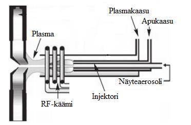 23 generaattorin sekä argonkaasun avulla. Soihtu koostuu kolmesta kvartsiputkesta (kuvio 5), joista sisimmässä eli injektoriputkessa kulkee näyteaerosoli.