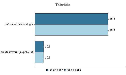 RAHASTON VASTUULLINEN SALKUNHOITAJA Rahaston vastuullisena salkunhoitajana on tarkastelujaksolla toiminut Allianz Global Investors Europe GMBH.