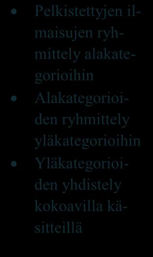 käsitteillä Luokkia ja ilmaisuja yhdistelemällä pyritään luomaan teoreettisia käsitteitä Luokittelut yhdistyvät tuloksiksi Prosessin syntetisointi ja objektiivisen tulkinnan luominen KUVIO 5.