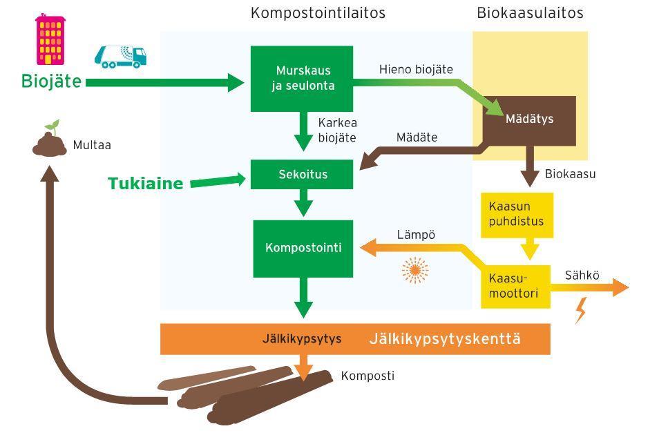 Kuva 2. Biojätteen käsittelyn prosessikuvaus. Taulukko 7. Kompostointilaitokseen ja biokaasulaitokseen liittyvät tärkeimmät parametrit tammi-kesäkuulta 2016-2017.