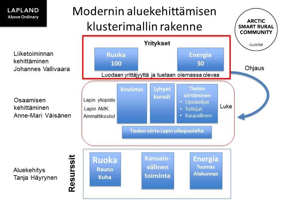 29 Maaseutuklusteri ei ole vielä organisaatio, vaan se on tapa toimia ja oppia.