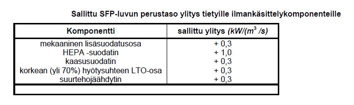 17 Myös yksittäisen puhaltimen ominaissähkötehoa laskiessa puhaltimen ottama sähköteho sisältää moottorin lisäksi mahdollisten taajuusmuuttajien ja ohjauslaitteiden tarvitseman sähkötehon [13].