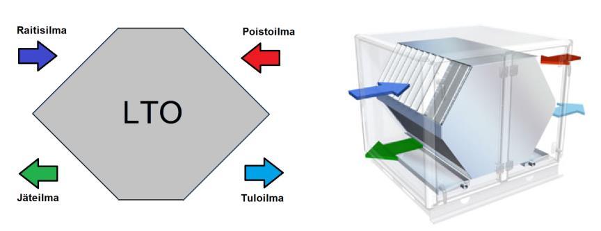 vastakkaisiin suuntiin. Tästä seuraa huomattavasti korkeampi lämpötilahyötysuhde ristivirtaiseen malliin verrattuna.