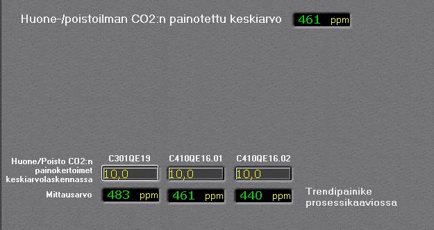 41 Kuva 26. C301:n hiilidioksidimittaukset (CO2) mittausajankohtana 3.3.2016, klo 15. Koneen tarpeenmukaista ohjausta varten on suunniteltu kuvan 27 mukaiset säätökäyrät.