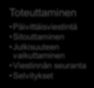 Budjetointi Toteuttaminen