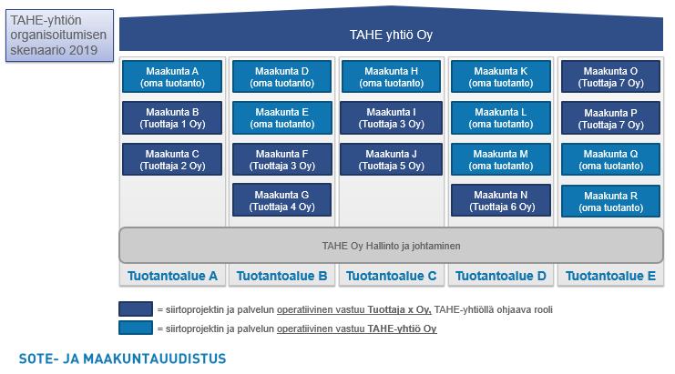 FCG KONSULTOINTI OY Esiselvitys 28 (36) Yllä esitetyn kuvan mukaan valtakunnallisella TAHE yhtiö Oy:llä olisi viisi tuotantoaluetta. Näillä olisi yhteinen johto ja hallinto.