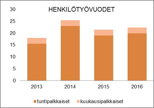 HENKILÖSTÖRESURSSIT TOIMINTAKATSAUS TUNNUSLUVUT Tehtäväalueeseen kuuluu hallinto, tilalaitoksen laskutustyöt, luokiteltujen viheralueiden, metsien ja