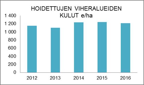 liikenneviheralue Leikkialueet 2,6 ha 8,3 ha 39,3 ha 13,2 ha 411 ha 7,3 ha 18,8 ha 35 kpl Puistometsissä tehtiin raivaus- ja harvennustöitä vuoden 2016 aikana noin