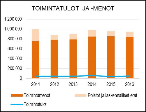 Hiekkakentät 5 kpl - Tenniskentät 4 kpl - Suopellon monitoimikenttä - Kuparivuoren skeittialue - Kuntoradat 5 kpl - Uimarannat 13 kpl - Frisbee-golfrata