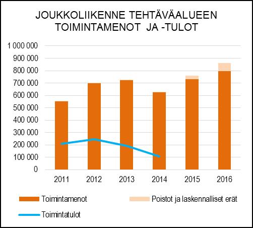 TUNNUSLUVUT TOIMINTAKATSAUS Tehtäväalue vastaa Naantalin kuntarajojen ulkopuolelle ns. seudullisen liikenteen ja sisäisen liikenteen järjestämisestä.