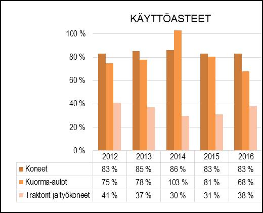 TUNNUSLUVUT Konekeskuksella on käytössä seuraavia keskeisiä koneita ja laitteita kunnossapidon ja rakentamisen tehtävien hoitamiseksi: - kuorma-auto 2 kpl (aurat, hiekoittimet, katupesurit,